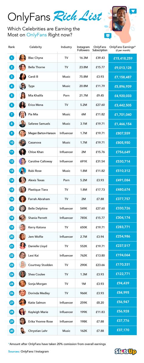 top onlyfans earners chart 2022|The Ultimate Guide To Top OnlyFans Earners 2022: Unveiling。